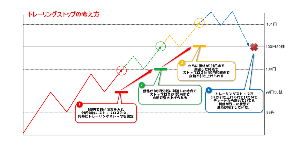 トレーリングストップ解説