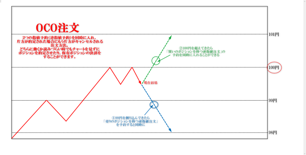 OCO注文画像