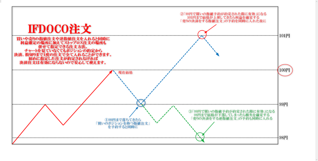 IFDOCO注文画像