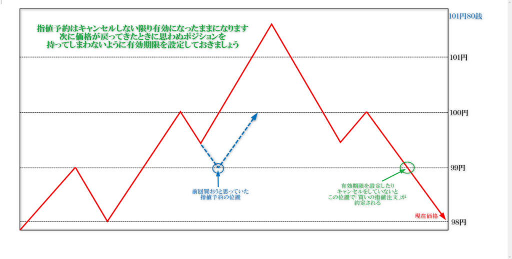 指値有効期限の重要性