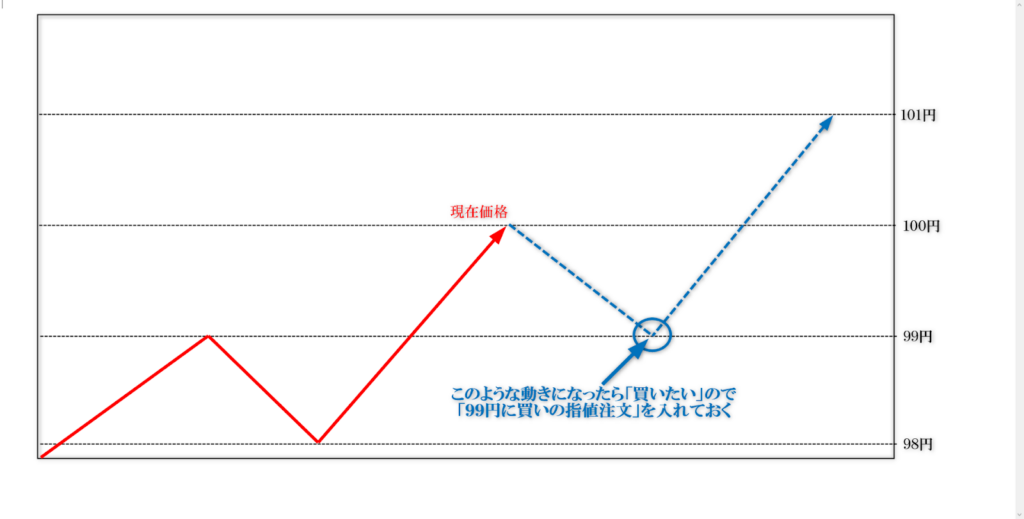 指値のイメージ