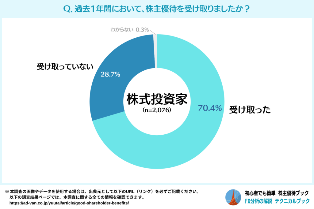 過去1年間で株主優待を受け取った人の割合(株式投資家)