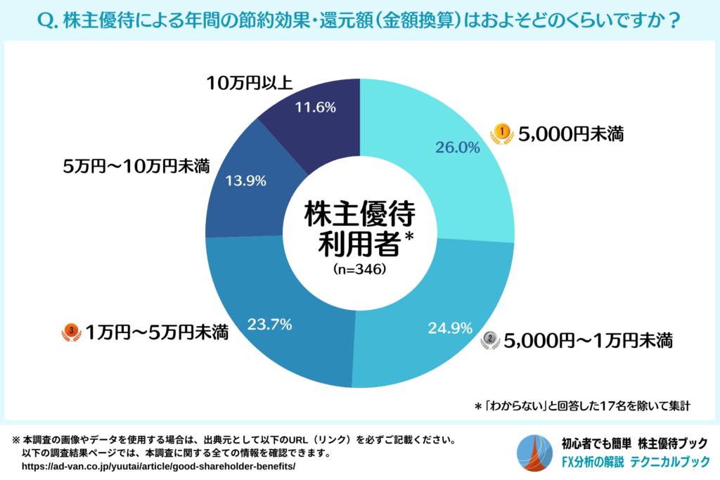 株主優待による年間の節約効果(株主優待利用者)