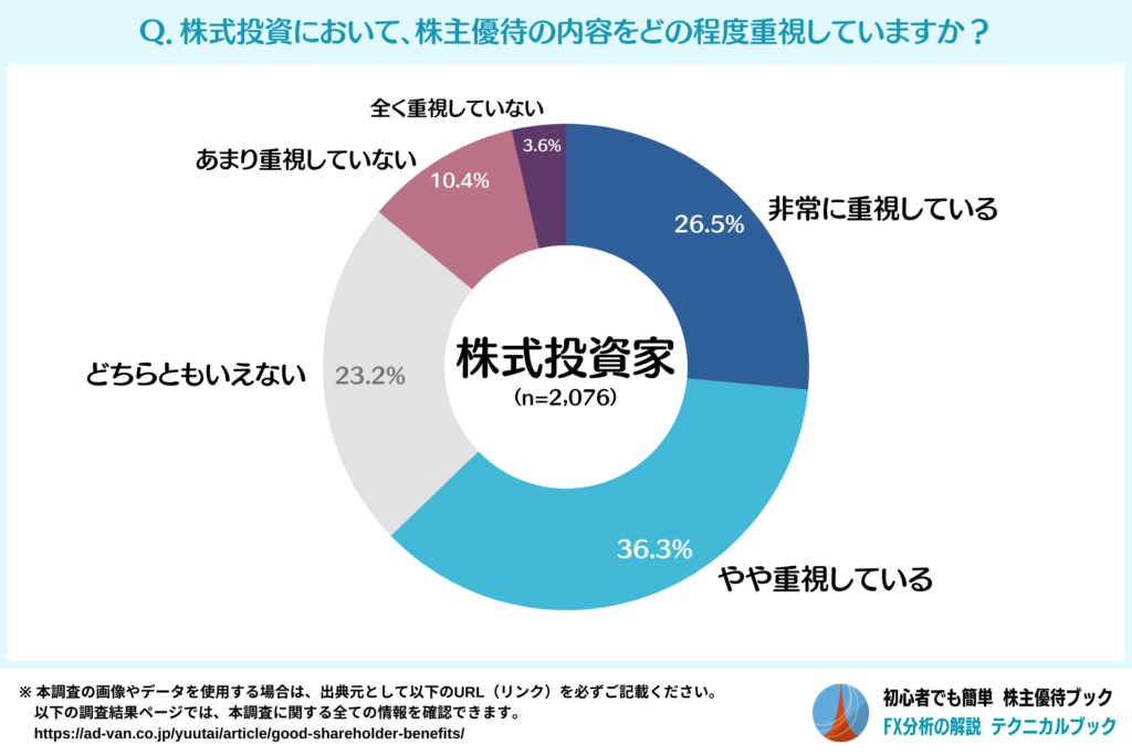 株式投資で株主優待を重視している人の割合(株式投資家)