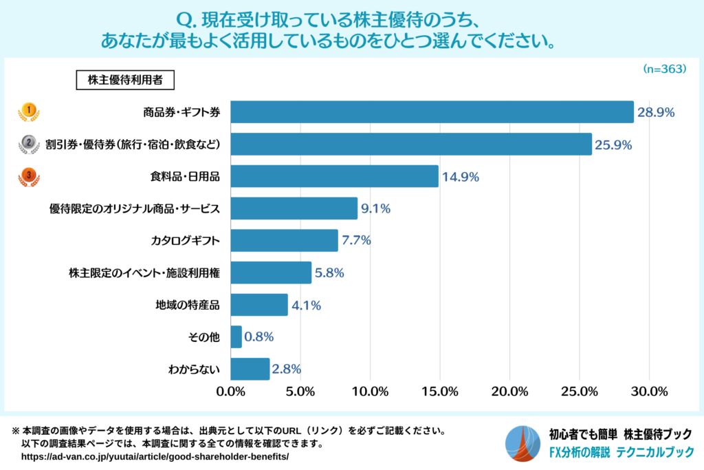 最もよく活用している株主優待のランキング(株主優待利用者)