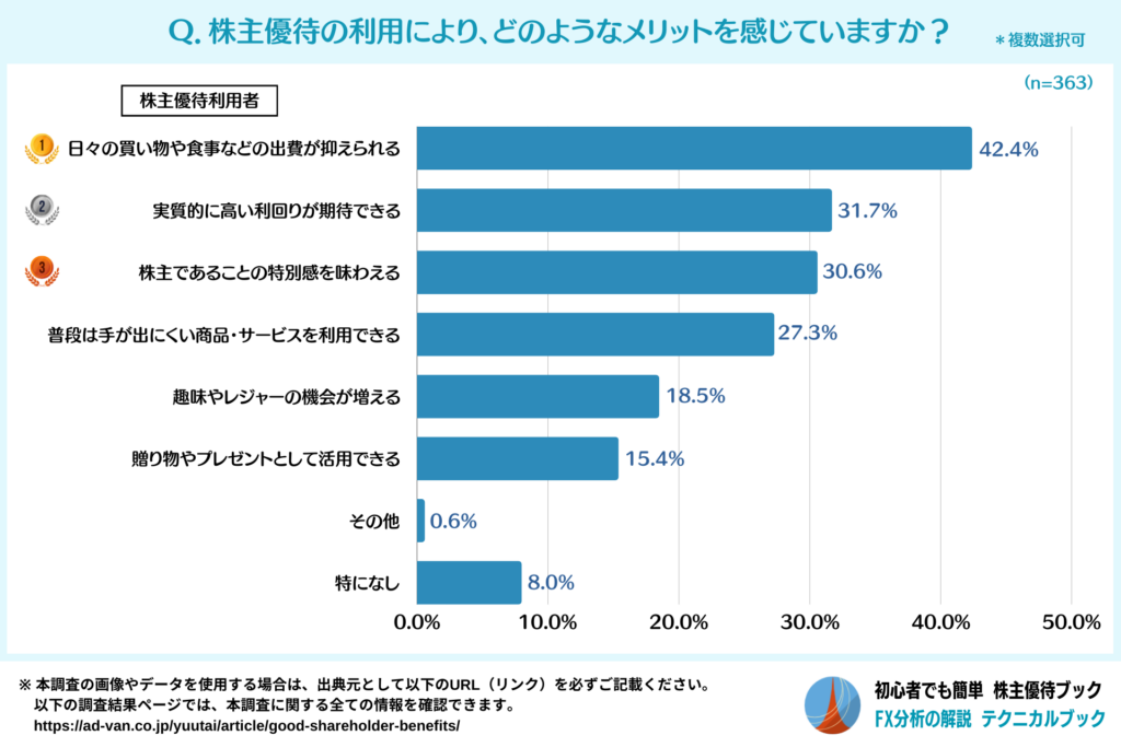 株主優待で感じているメリット(株主優待利用者)