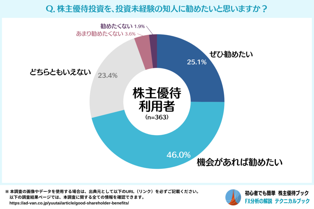 株主優待の推奨意向(株主優待利用者)