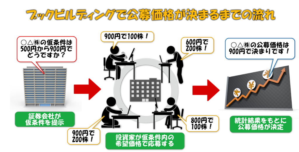 ブックビルディングから公募価格決定までの流れ