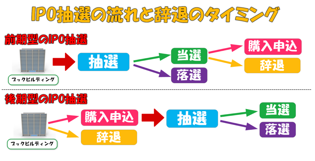 IPO抽選のタイミング