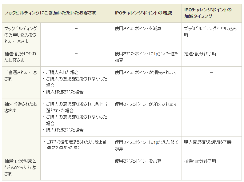 チャレンジポイントの増減例