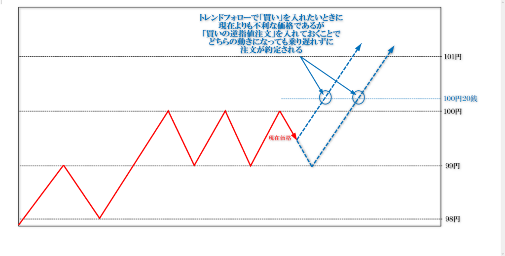 逆指値注文の使い方