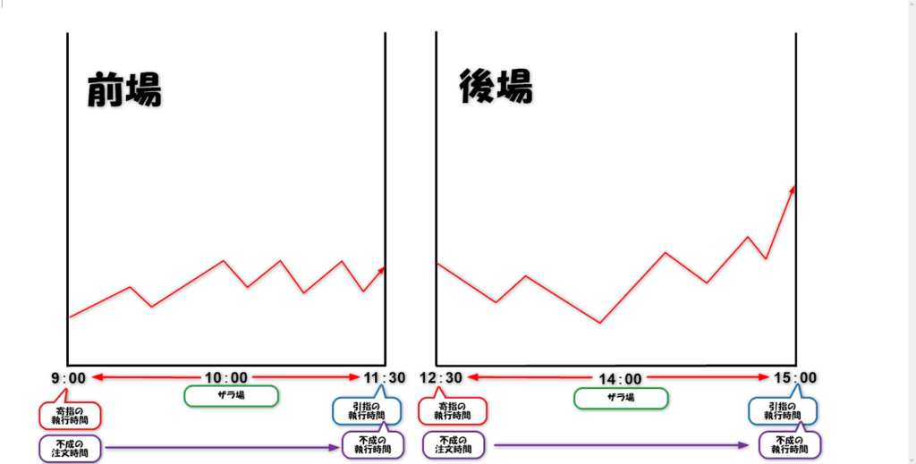 前場と後場の時間