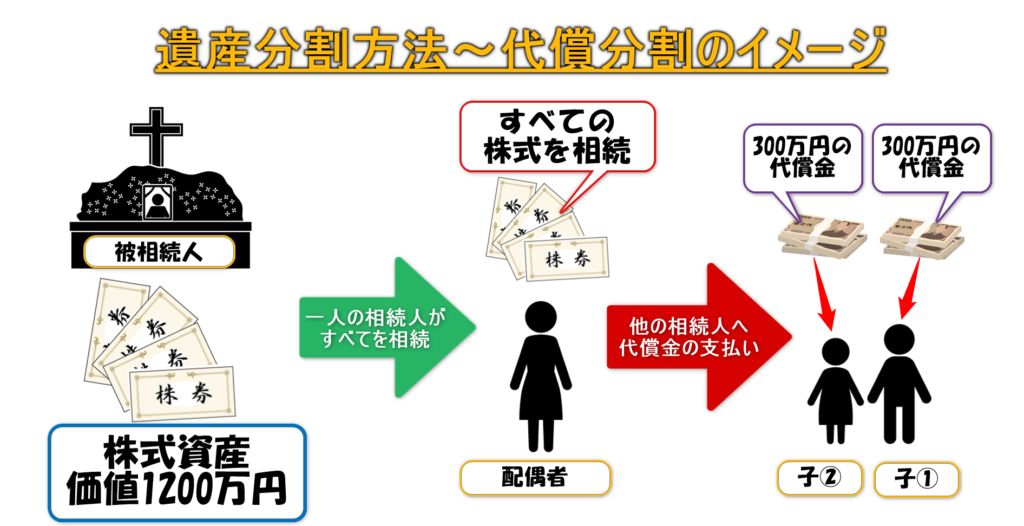代償分割のイメージ