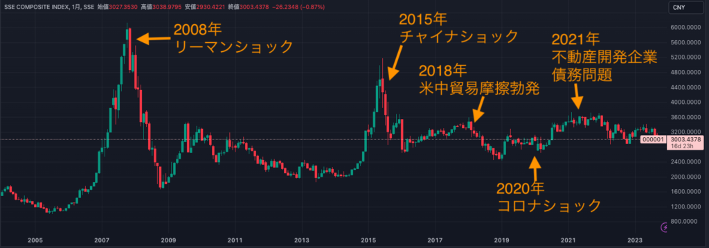 中国株の推移