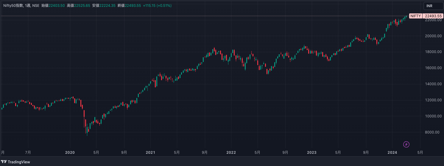 Nifty 50指数