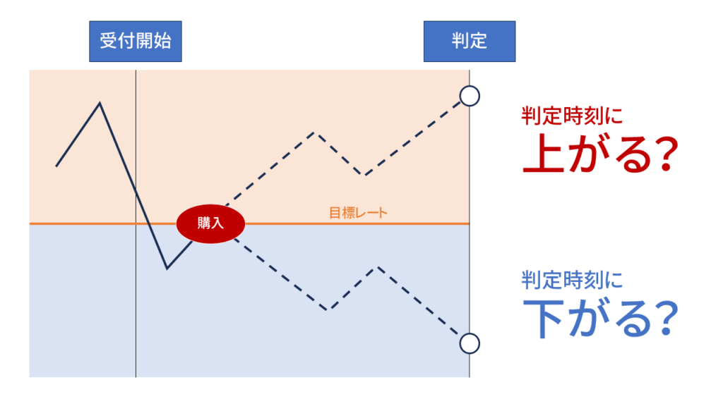 バイナリーオプションの説明