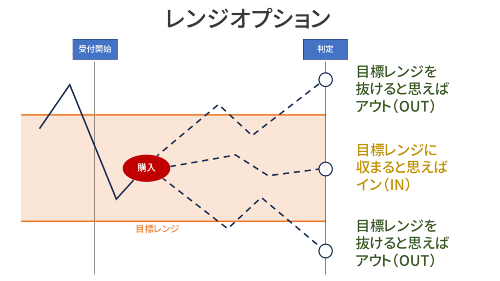レンジオプションの説明