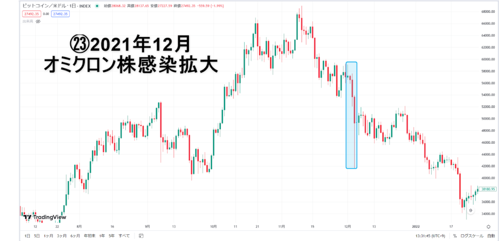 オミクロン株感染拡大のビットコインチャート