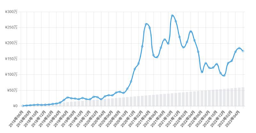 毎月1万円をビットコインに投資した場合のシミュレーション