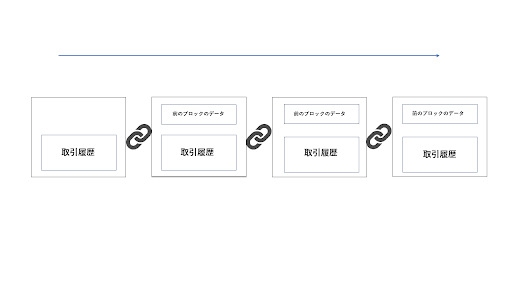 ブロックチェーンの仕組み