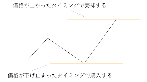 ビットコインの売買差益の仕組み