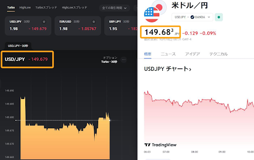 ハイローオーストラリアのチャート比較