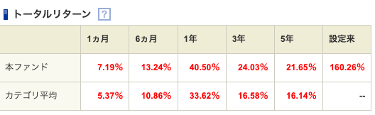 SBI証券のeMAXIS Slim 米国株式(S&P500)のトータルリターン