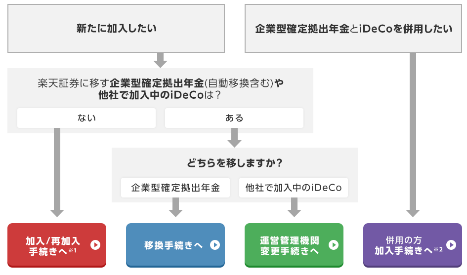 楽天証券のiDeCo②