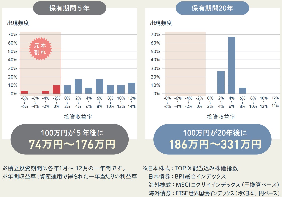 金融庁によると長期運用のリターンは2～8％で推移