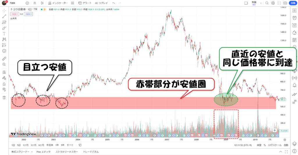 安値圏とは
