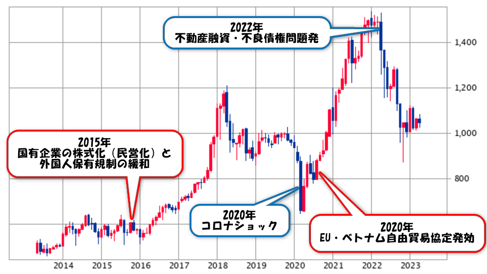ベトナム株の推移10年