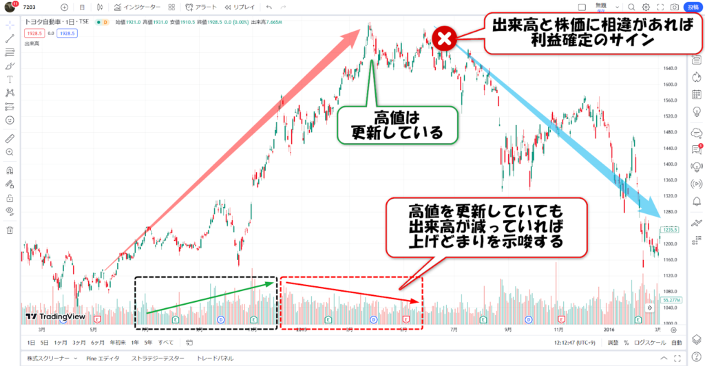 高値圏での出来高サイン
