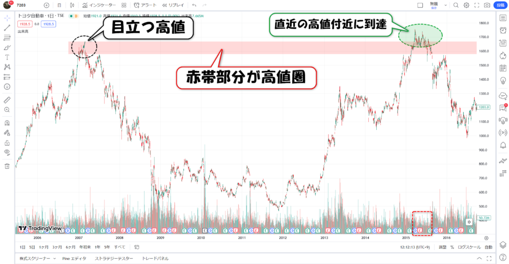高値圏とは
