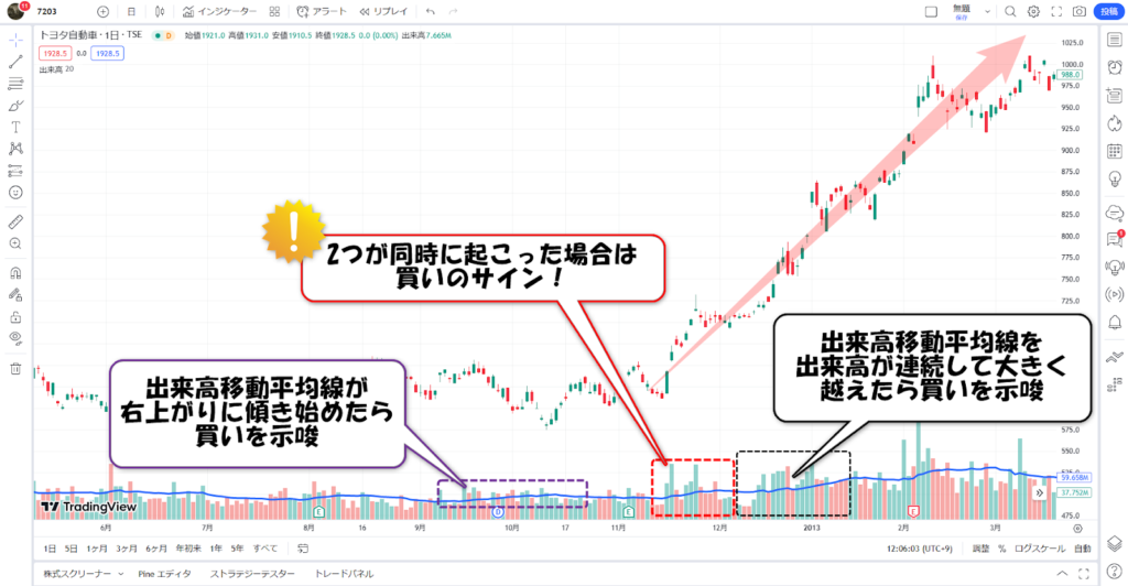 出来高移動平均線を使った売買サイン