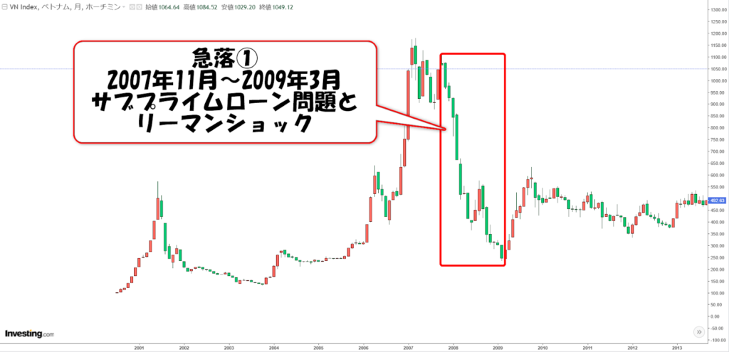 ベトナム株急落①