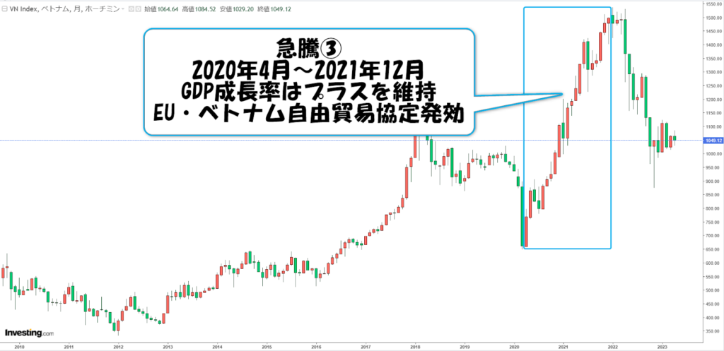 ベトナム株急騰③
