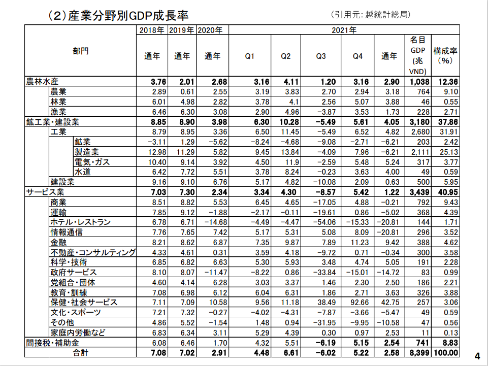 ベトナムの産業別GDP成長率
