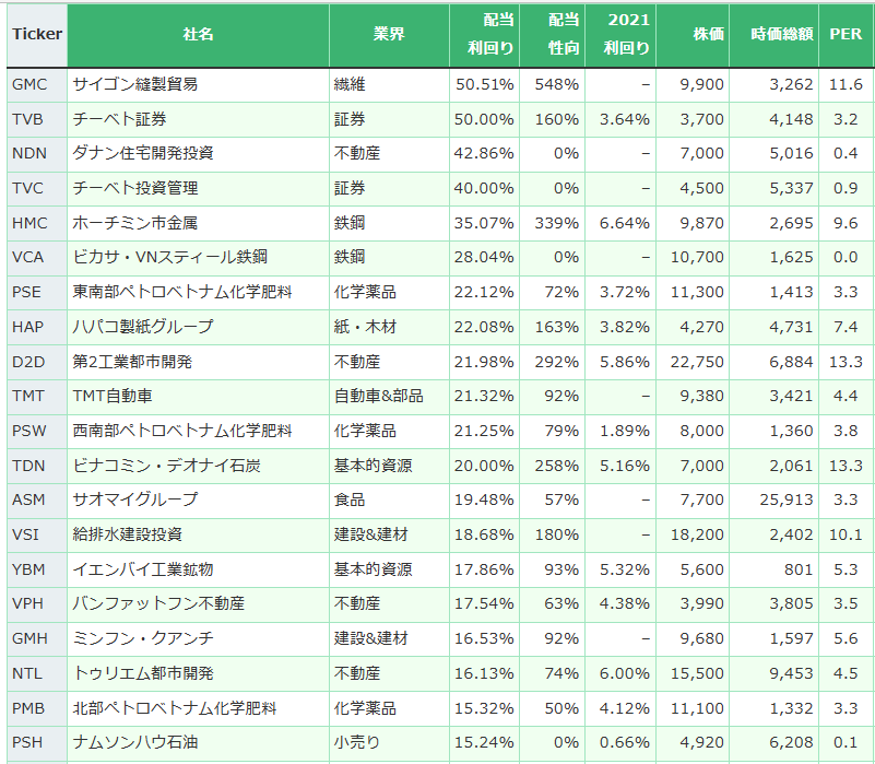 ベトナム株高配当一覧