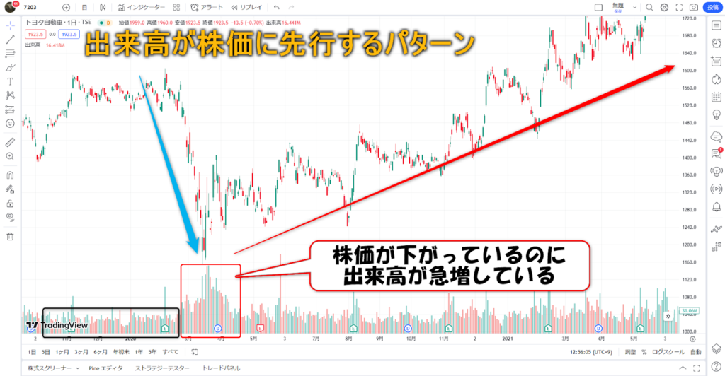 出来高が株価に先行するパターン