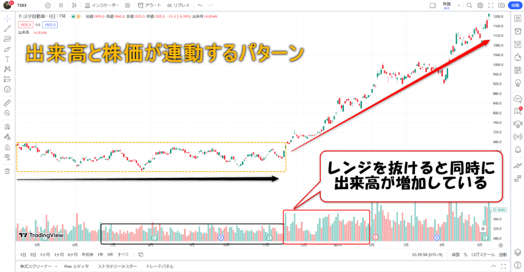 出来高と株価が連動するパターン
