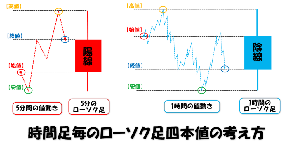 ローソク足の成り立ち