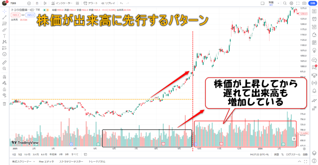 株価が出来高に先行するパターン