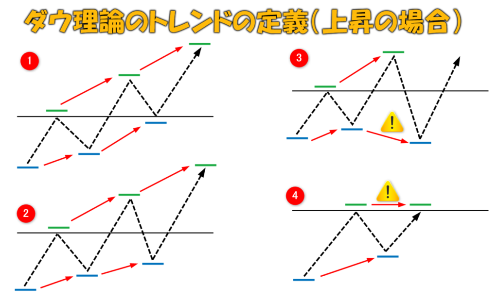 ダウ理論の考え方