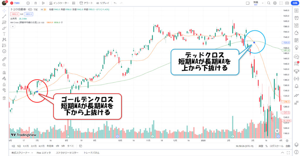 デッドクロス・ゴールデンクロス
