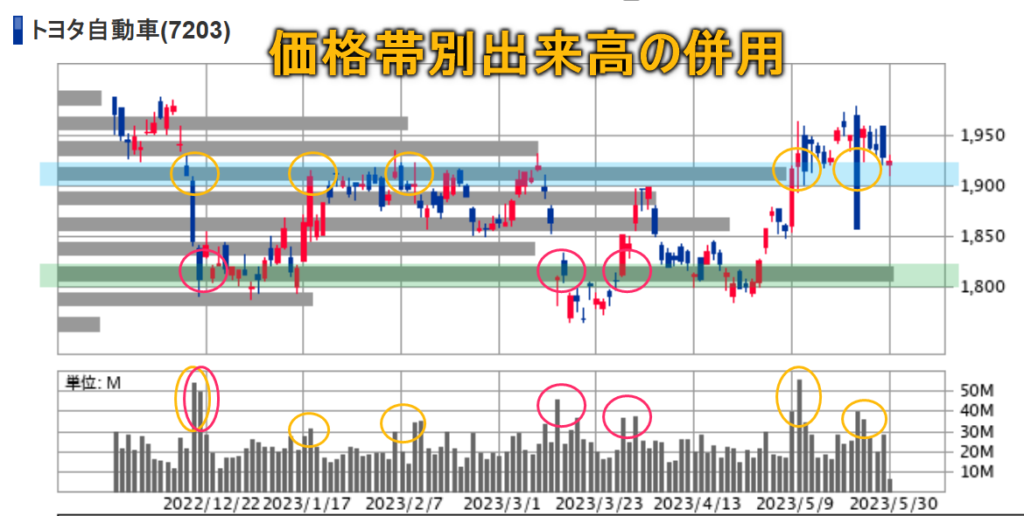 価格帯別出来高の併用