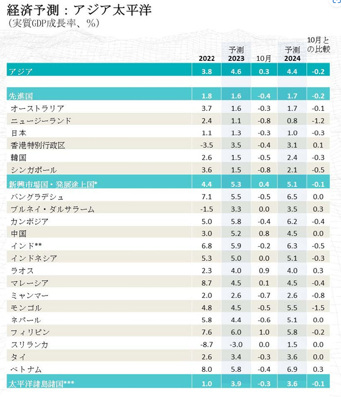 世界経済見通しアジア版