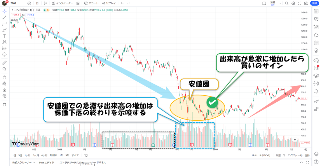 安値圏での出来高サイン