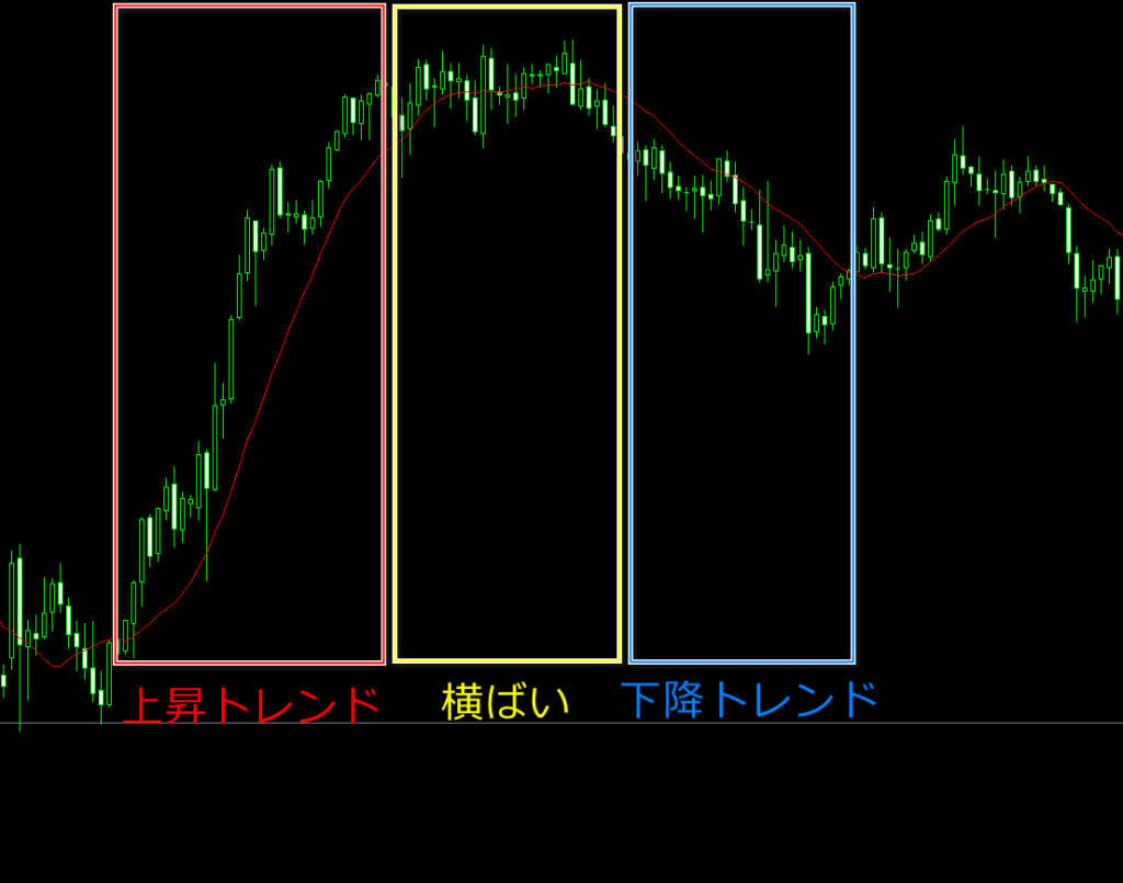 移動平均線とトレンド