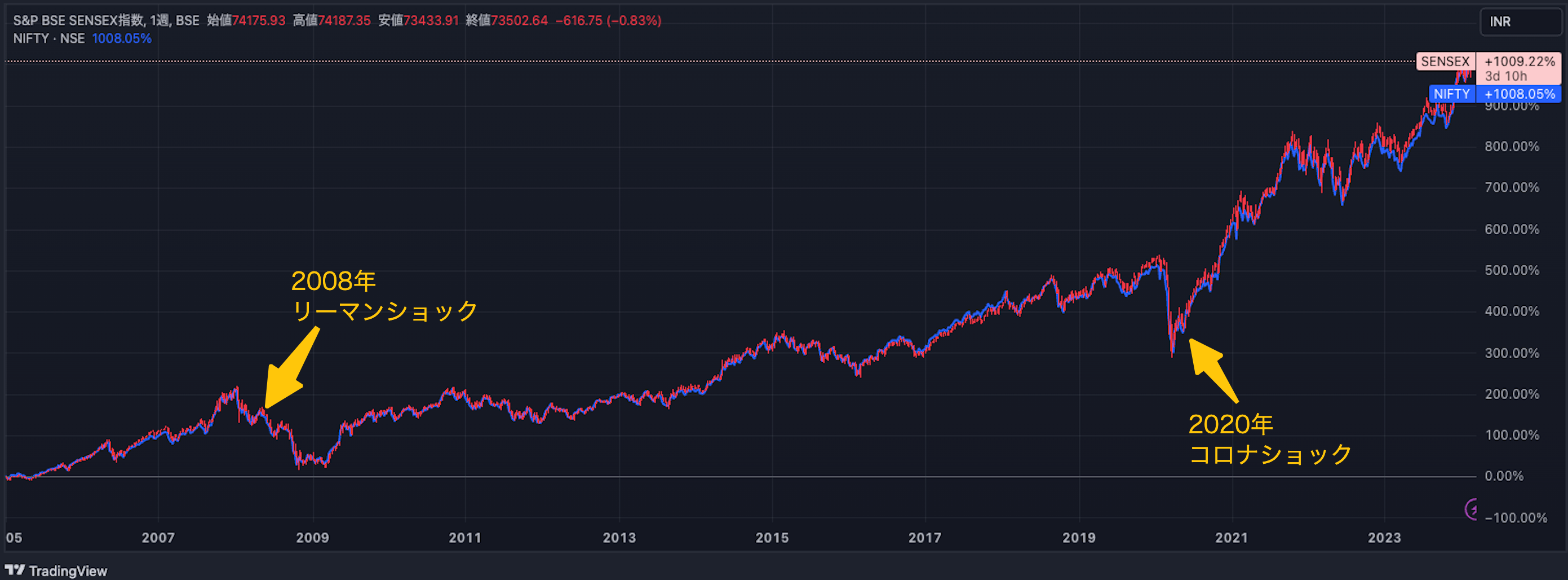 SENSEX指数とNifty 50指数