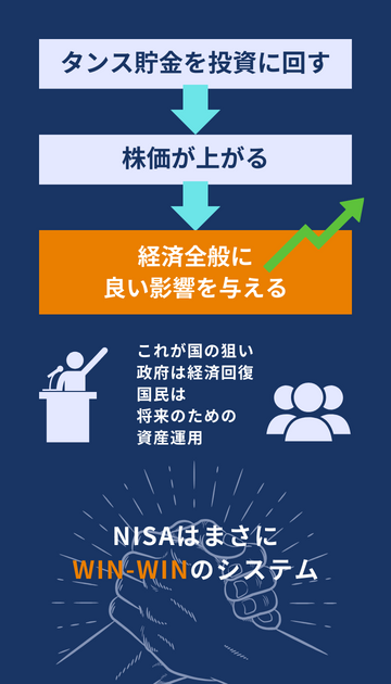 NISAは国民と政府にとってWIN-WINのシステム